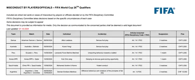 Boletn de sancin de la FIFA previo a la fecha doble de octubre de las Eliminatorias.