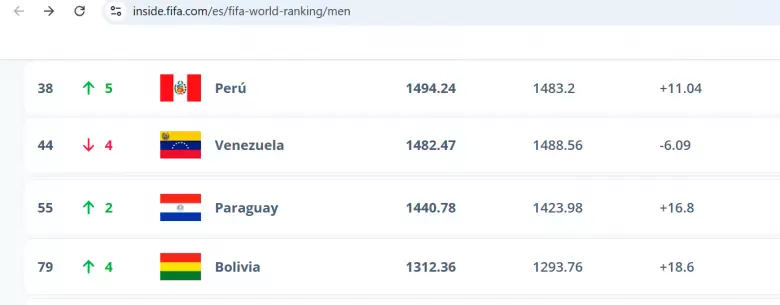 Per supera a Bolivia, Venezuela y Paraguay en la tabla de la FIFA. (Captura de pantalla)