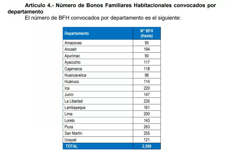 Nmero de bonos familiares por departamento. (Resolucin Ministerial N 436-2024-VIVIENDA)