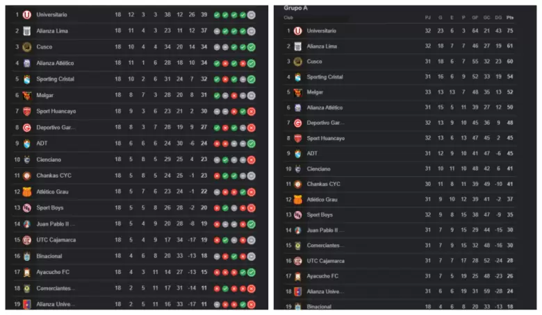 Tabla del Torneo Clausura y del acumulado de la Liga 1 2025.